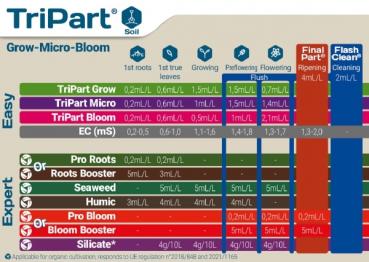 Tripart Grow 3x1L Düngerset